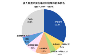 侵入窃盗の発生場所別割合