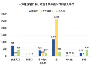 一戸建てにおける侵入口別侵入手口