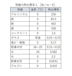 素材別熱伝導率一覧