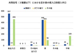 共同住宅（３階以下）の侵入口別侵入手口