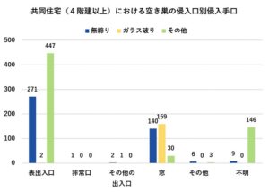 共同住宅（４階以上）の侵入口別侵入手口）